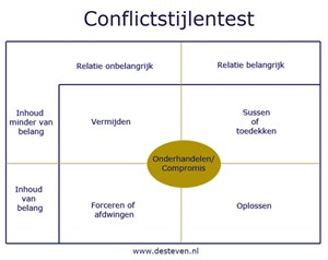 Conflictstijlen